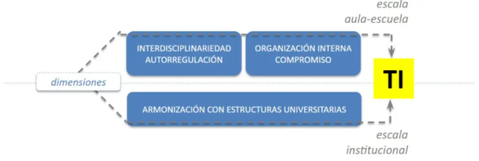 Fig. 4 Dimensiones para la caracterización del TI y su relación a escala Escuela e Institucional