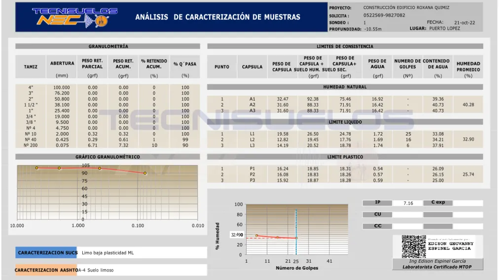 GRÁFICO GRANULOMÉTRICO  LIMITE PLASTICO 