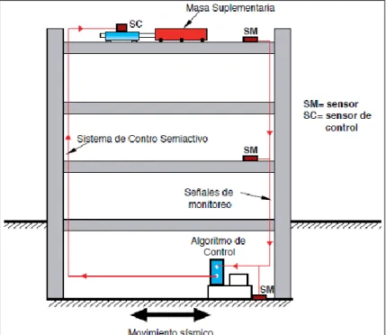 Figura 03. Esquema de estructura con sistema de control semi - activo. 