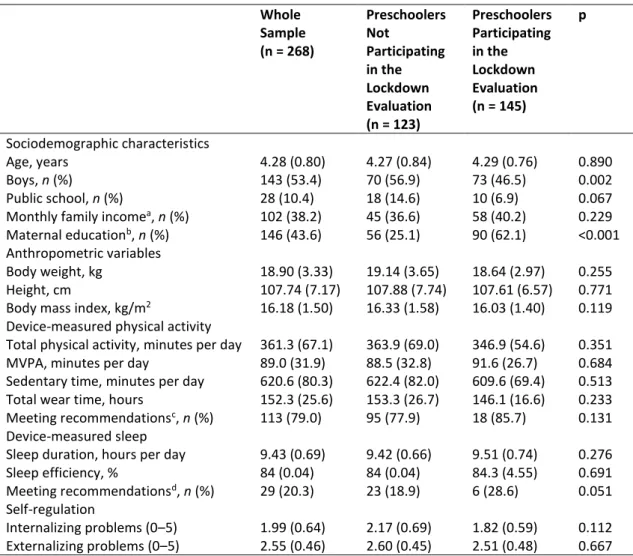 Table  1  summarizes  the  characteristics  of  the  sample  of  preschoolers.  There  were  differences in baseline characteristics between preschoolers that participated or not in  the  lockdown  evaluation  only  in  the  number  of  boys  (p  =  0.002)