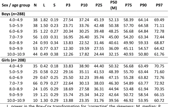 Table 1. Smoothed age-specific and sex-specific percentile of echo intensity uncorrected (au)  in boys and girls 