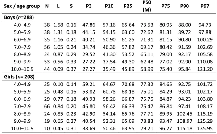 Table 2. Smoothed age-specific and sex-specific percentile of echo intensity corrected  equation-1 (au) in boys and girls 