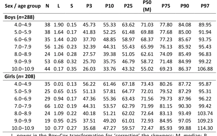 Table 2. Smoothed age-specific and sex-specific percentile of echo intensity corrected  equation-2 (au) in boys and girls 