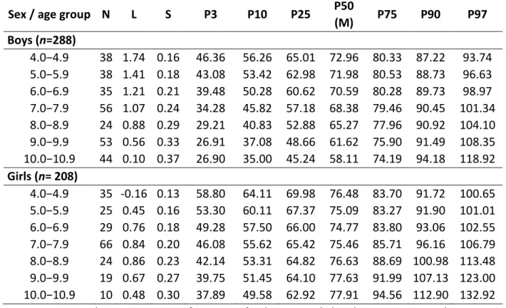 Table 4. Smoothed age-specific and sex-specific percentile of echo intensity corrected  equation-3 (au) in boys and girls 
