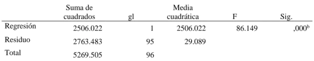 Tabla 39  ANOVA  