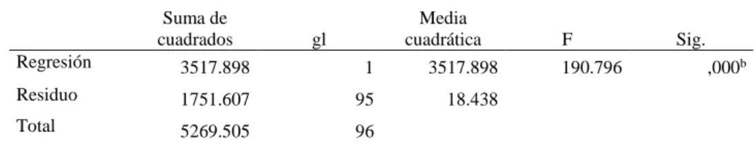 Tabla 42  ANOVA  