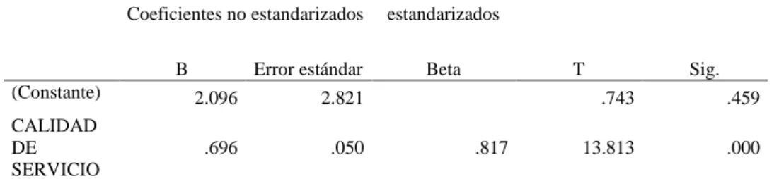 Tabla 43  Coeficiente 