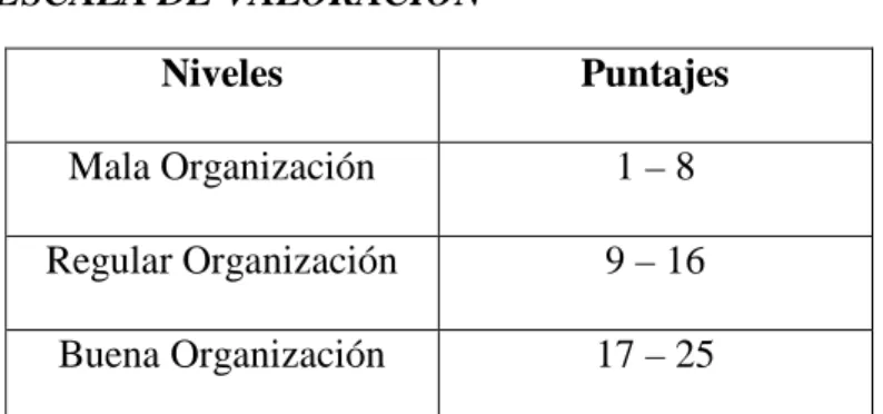 Figura 10: Organización 