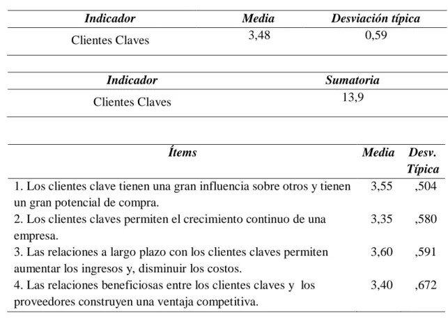 Tabla 24  Clientes Claves 