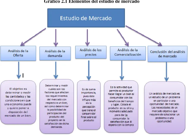 Gráfico 2.1 Elementos del estudio de mercado 