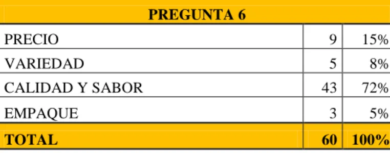 Tabla 4.6  ¿De los siguientes factores, cuál considera como el más importante al momento de elegir  un refresco? 