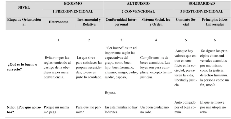 Tabla 2. 1: Etapas del Desarrollo Moral  