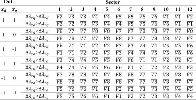 TABLA V. LÓGICA DE CONMUTACIÓN PARA EL CONTROL DIRECTO IMPLEMENTADO. 