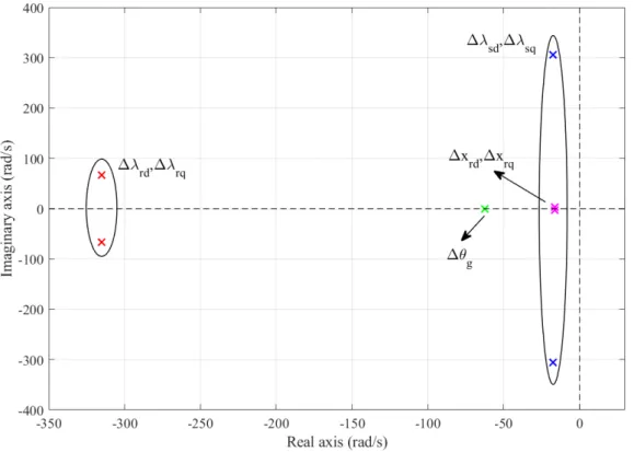 TABLA VII. DATOS DE LOS VALORES PROPIOS DE UN MODELO DEL GADA CON CONTROL  GRID-FORMING ORIENTADO AL FLUJO DEL RÓTOR