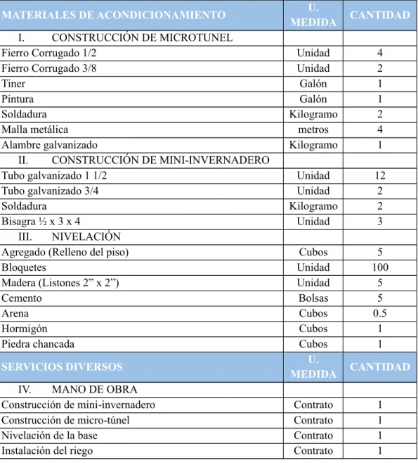 Cuadro 2. Materiales y servicios empleados para la construcción de micro-túnel 