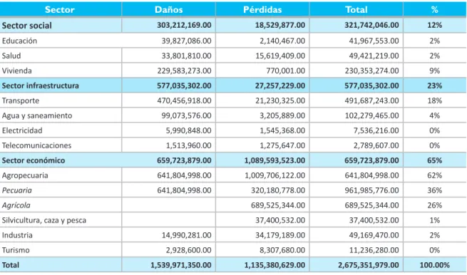 Cuadro N° 1. Evaluación total de los daños y pérdidas por sector (en Bs.)