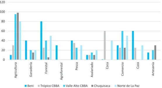 Gráfico N° 2.  Afectación de los medios de vida   