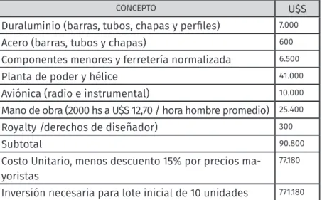 Tabla 2: Detalle de costos.
