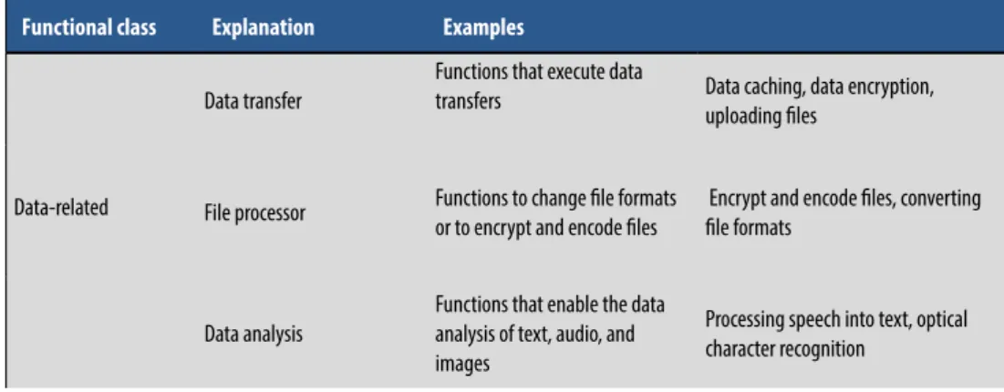 Table 1. Functional classes of software robots (Hofmann and others, 2020).