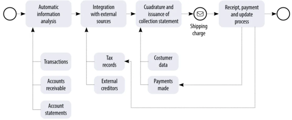 Figure 2. RPA application process to collections at Royal Bank of Canada