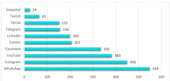 Gráfico 4: Redes sociales más utilizadas por los usuarios 