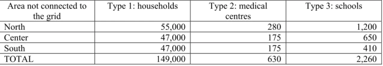 Table 3: Minimum quantity of stand-alone solar systems required (Osinergmin, 2014). 