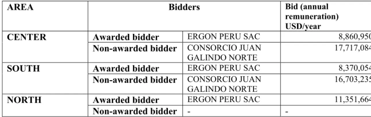 Table 4: Successful and non-successful bidders and bids (source: Ramos (2014)). 