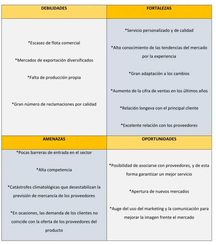 TABLA 1. ANÁLISIS DAFO DE LA EMPRESA. 
