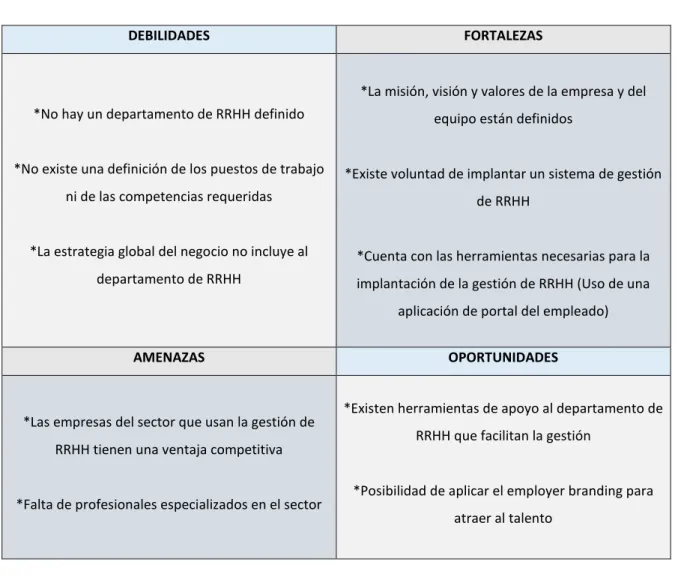 TABLA 2. ANÁLISIS DAFO DE RRHH. 