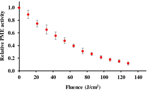 Figure 1. Inactivation kinetics of PME by pulsed light. 
