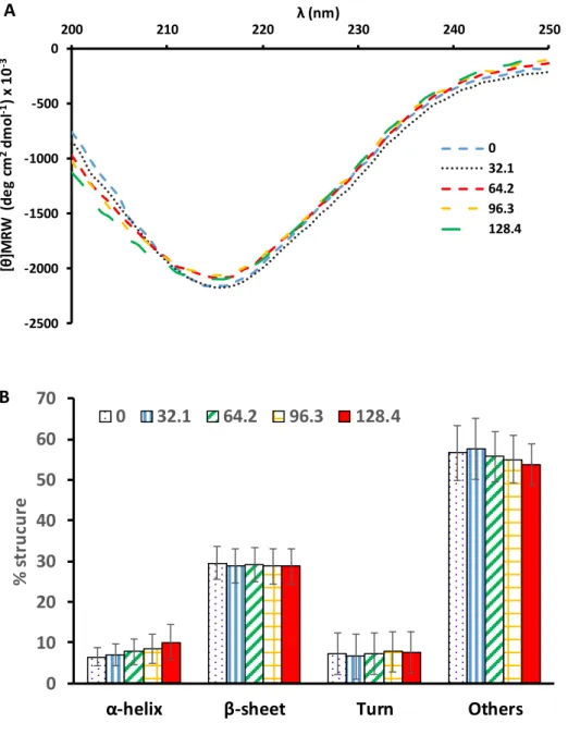 Figure 2. Far-UV circular dichroism of PME during the course of PL inactivation. A: spectra, B: 