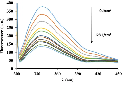 Figure  3.  Evolution  of  intrinsic  tryptophan  fluorescence  during  the  progress  of  pulsed  light  treatment