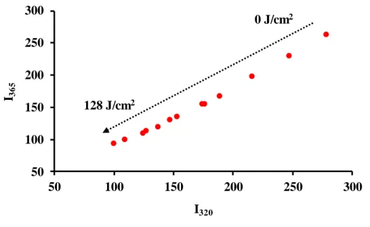 Figure  5.  Phase  diagram  of  the  inactivation  of  PME  by  pulsed  light.  The  arrow  indicates  the  progress of the inactivation treatment