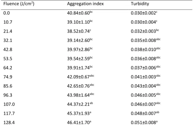 Table 1. Aggregation index and turbidity of PME treated by pulsed light at increasing fluences