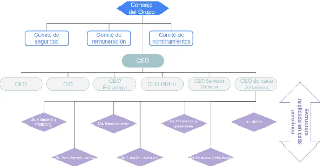 Ilustración 1 - Organigrama Funcional 