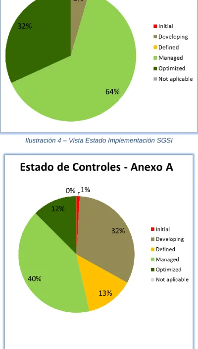 Ilustración 4 – Vista Estado Implementación SGSI 