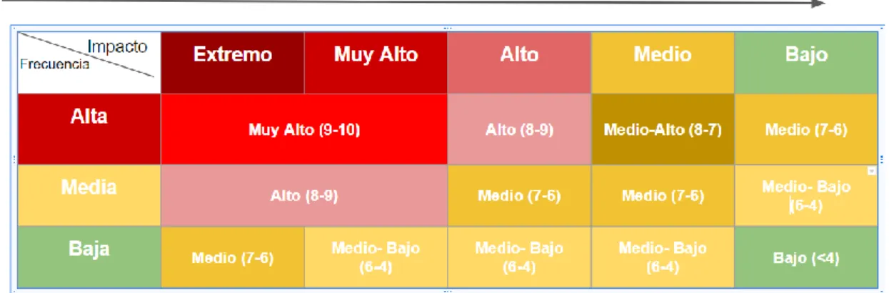 Ilustración 8 – Niveles de Riesgo Aceptable 