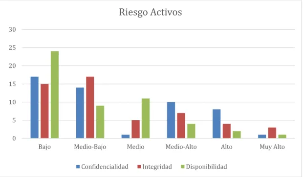 Ilustración 9 – Resultado Riesgos Activos 0