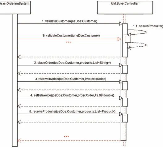 Figure 9. A sequence diagram of the product ordering application.