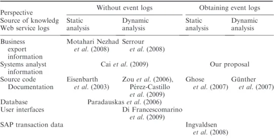 Table 1. Comparison of other business process recovery proposals with ours.