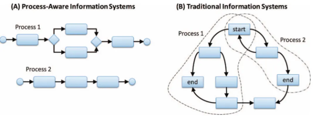 Figure 3. Comparison between PAISs and traditional LIS.