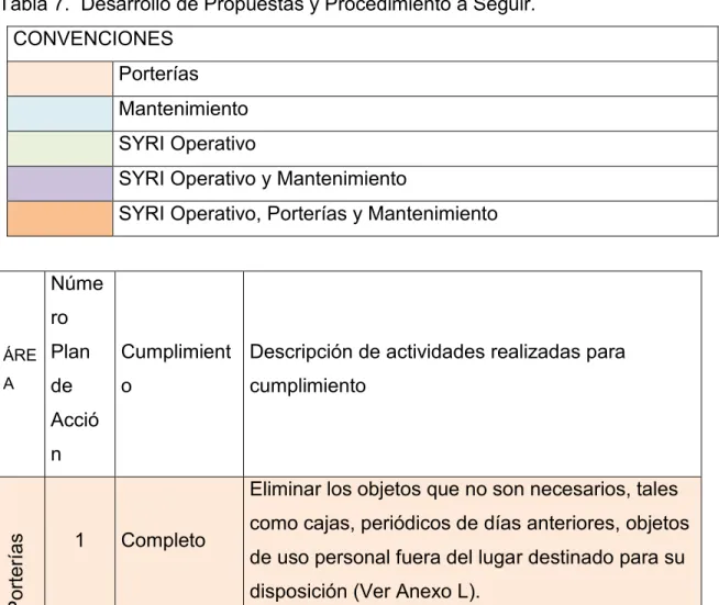 Tabla 7.  Desarrollo de Propuestas y Procedimiento a Seguir.  