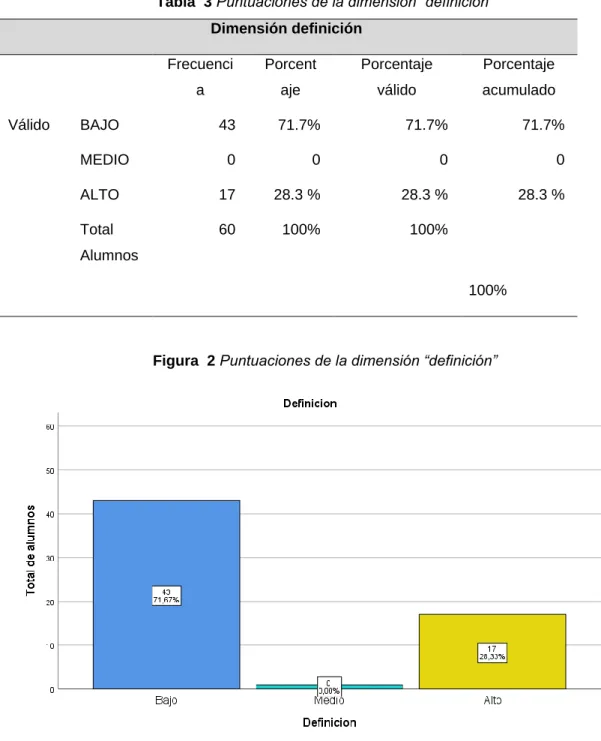 Tabla  3 Puntuaciones de la dimensión “definición” 