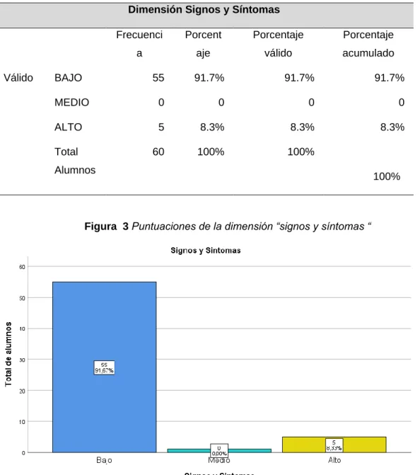Tabla  4 Puntuaciones de la dimensión “signos y síntomas” 