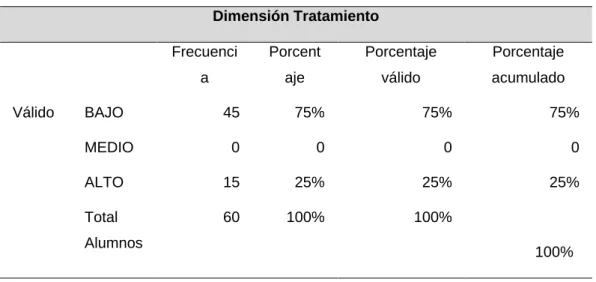 Tabla  6 Puntuaciones de la dimensión “tratamiento” 