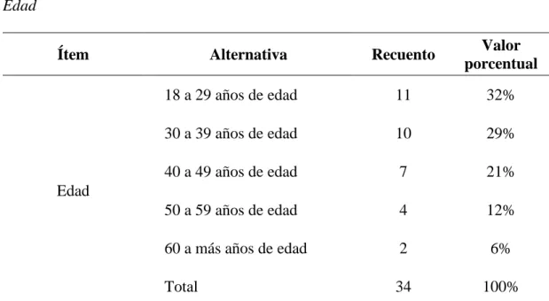 Tabla 42  Género 