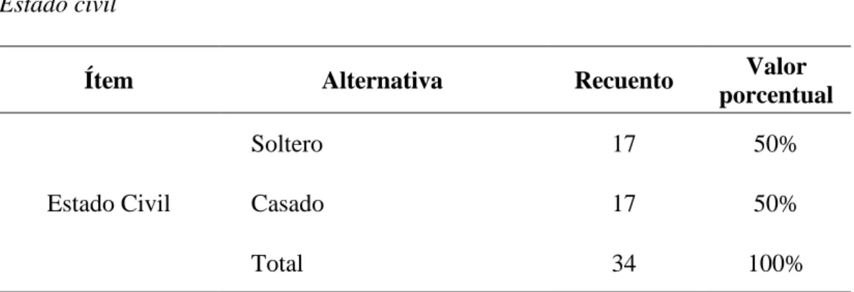 Tabla 44  Estado civil 