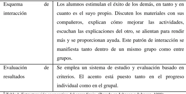 6  Tabla 1. Estructuración cooperativa del aprendizaje. (Basado en Johnson y Johnson, 1999)