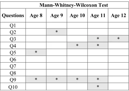 Table 2. Significant differences among questions, age  group and school 