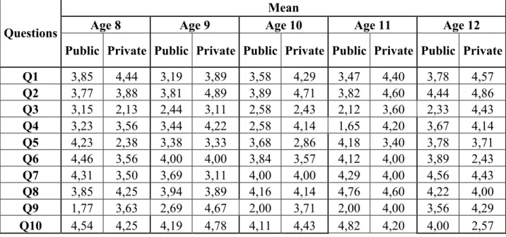 Table 3. Mean: questions, age group and school 